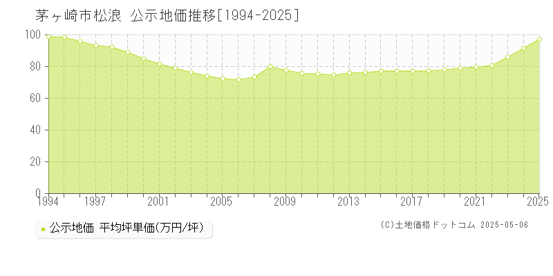 松浪(茅ヶ崎市)の公示地価推移グラフ(坪単価)[1994-2025年]