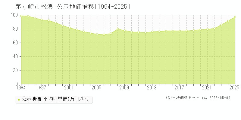 茅ヶ崎市松浪の地価公示推移グラフ 