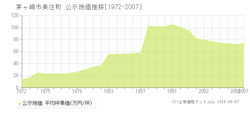 美住町(茅ヶ崎市)の公示地価推移グラフ(坪単価)[1972-2007年]