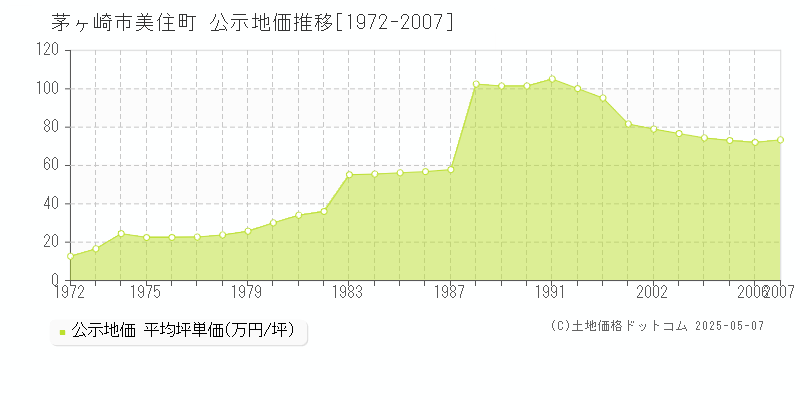 茅ヶ崎市美住町の地価公示推移グラフ 