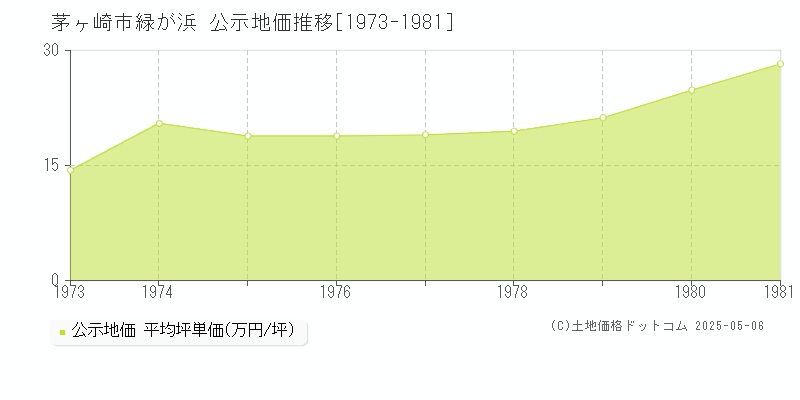 緑が浜(茅ヶ崎市)の公示地価推移グラフ(坪単価)[1973-1981年]