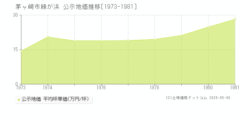 茅ヶ崎市緑が浜の地価公示推移グラフ 