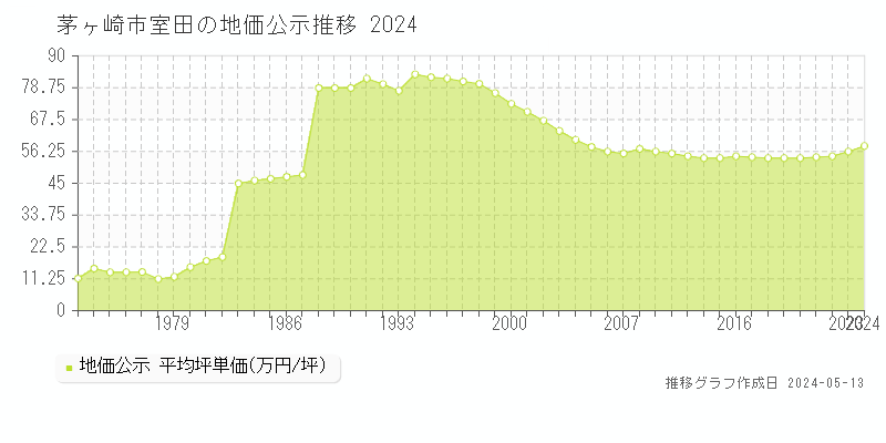 茅ヶ崎市室田の地価公示推移グラフ 