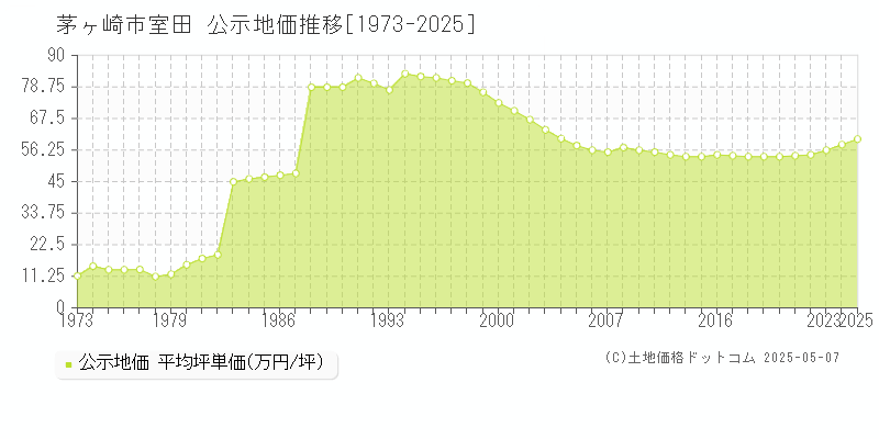 室田(茅ヶ崎市)の公示地価推移グラフ(坪単価)[1973-2025年]