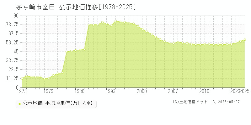 茅ヶ崎市室田の地価公示推移グラフ 