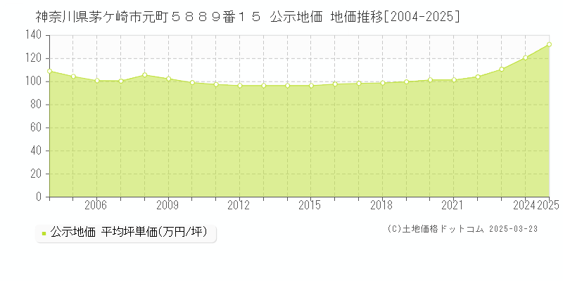 神奈川県茅ケ崎市元町５８８９番１５ 公示地価 地価推移[2004-2025]
