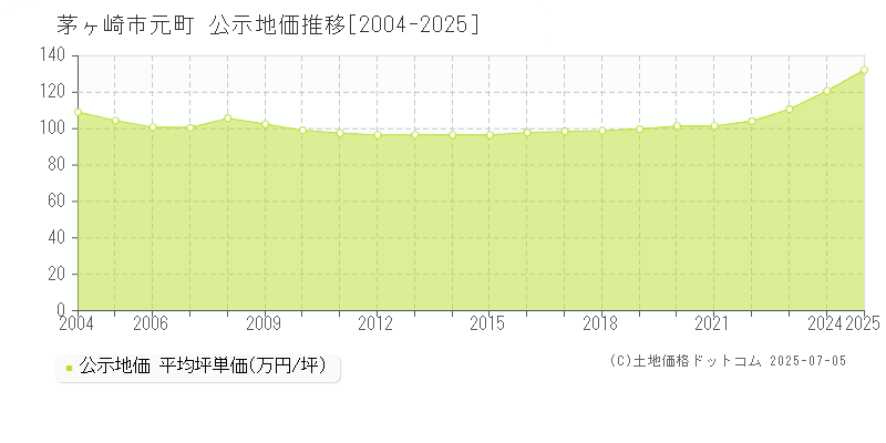 元町(茅ヶ崎市)の公示地価推移グラフ(坪単価)[2004-2025年]