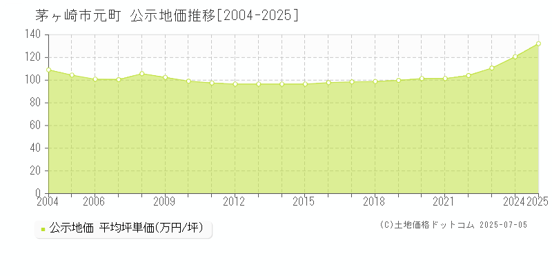 茅ヶ崎市元町の地価公示推移グラフ 