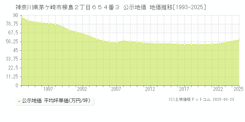 神奈川県茅ケ崎市柳島２丁目６５４番３ 公示地価 地価推移[1993-2025]
