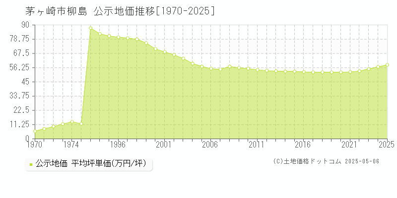 柳島(茅ヶ崎市)の公示地価推移グラフ(坪単価)[1970-2025年]