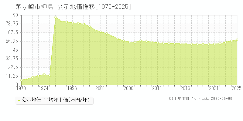 茅ヶ崎市柳島の地価公示推移グラフ 