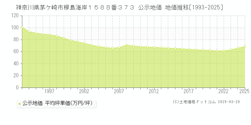 神奈川県茅ケ崎市柳島海岸１５８８番３７３ 公示地価 地価推移[1993-2025]