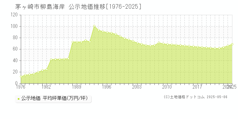 柳島海岸(茅ヶ崎市)の公示地価推移グラフ(坪単価)[1976-2025年]