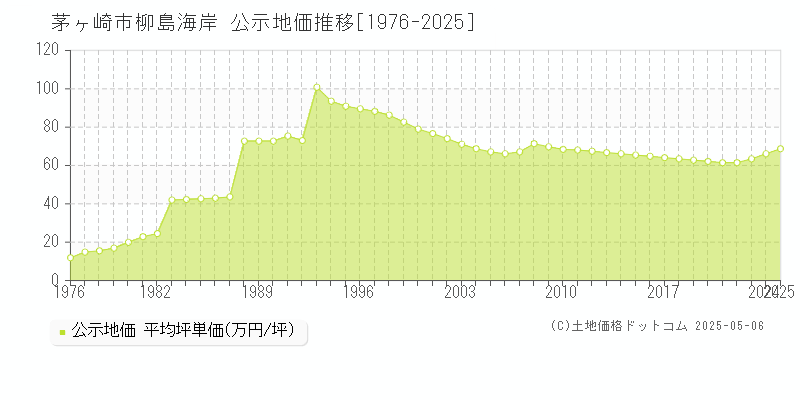 茅ヶ崎市柳島海岸の地価公示推移グラフ 