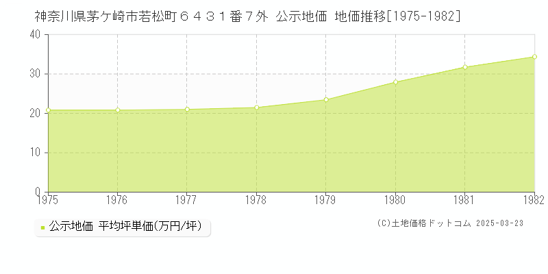 神奈川県茅ケ崎市若松町６４３１番７外 公示地価 地価推移[1975-1982]