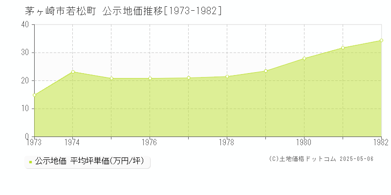 若松町(茅ヶ崎市)の公示地価推移グラフ(坪単価)[1973-1982年]