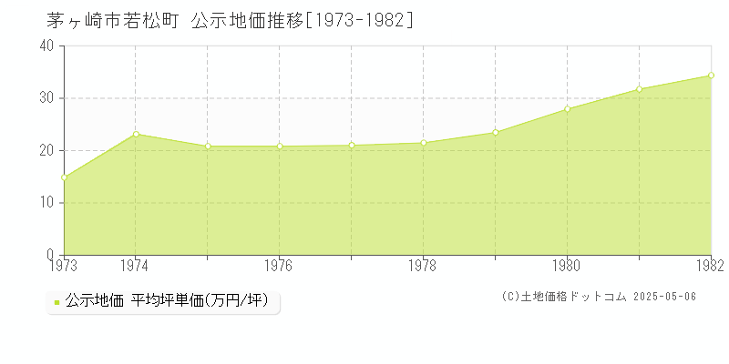 茅ヶ崎市若松町の地価公示推移グラフ 