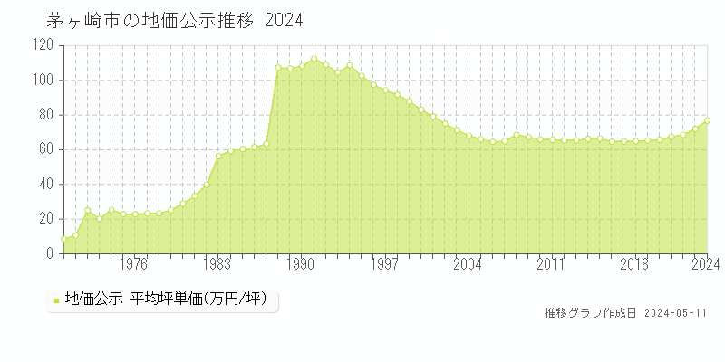 茅ヶ崎市全域の地価公示推移グラフ 