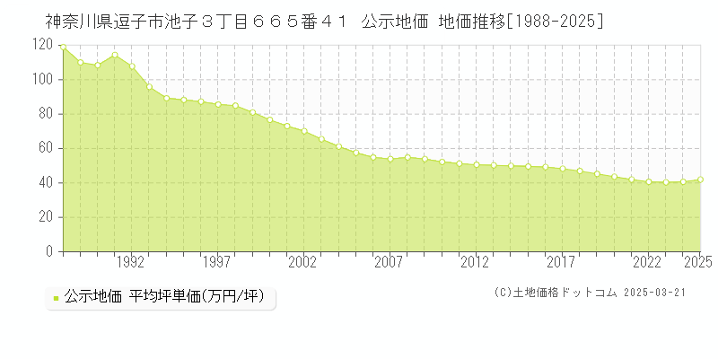神奈川県逗子市池子３丁目６６５番４１ 公示地価 地価推移[1988-2025]