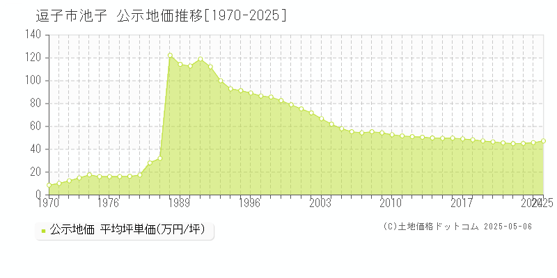 池子(逗子市)の公示地価推移グラフ(坪単価)[1970-2025年]