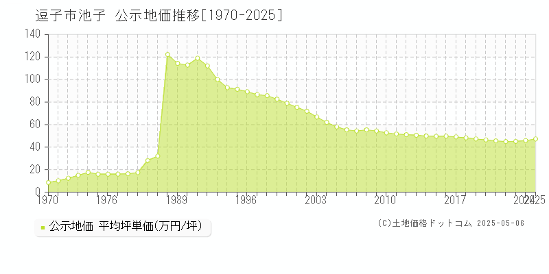 逗子市池子の地価公示推移グラフ 