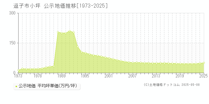 小坪(逗子市)の公示地価推移グラフ(坪単価)[1973-2025年]