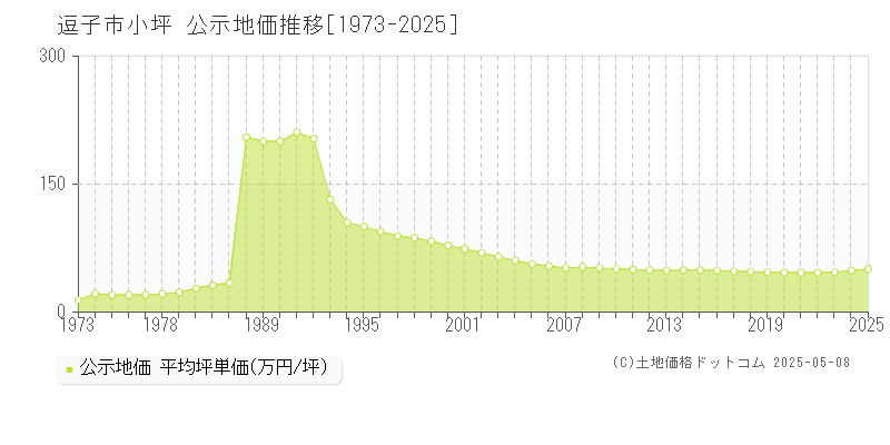 逗子市小坪の地価公示推移グラフ 