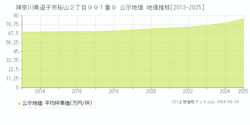 神奈川県逗子市桜山２丁目９９１番９ 公示地価 地価推移[2013-2025]