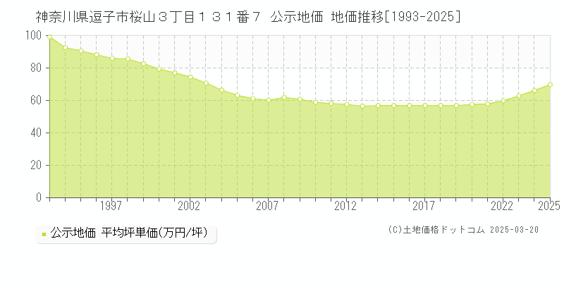 神奈川県逗子市桜山３丁目１３１番７ 公示地価 地価推移[1993-2025]
