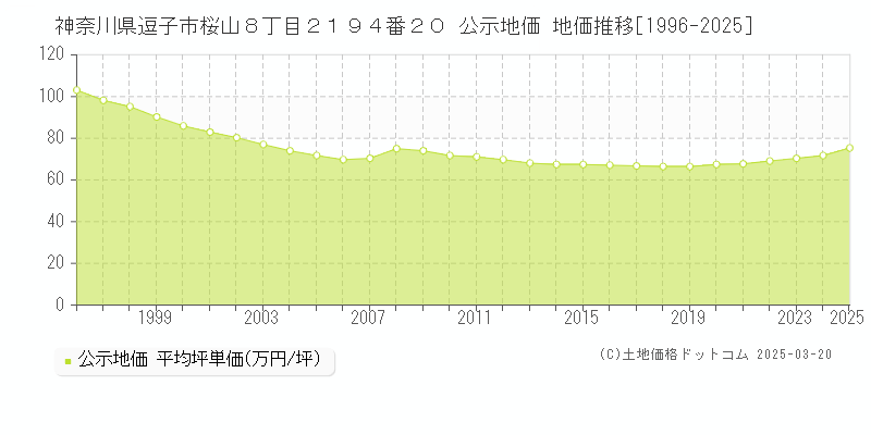 神奈川県逗子市桜山８丁目２１９４番２０ 公示地価 地価推移[1996-2025]