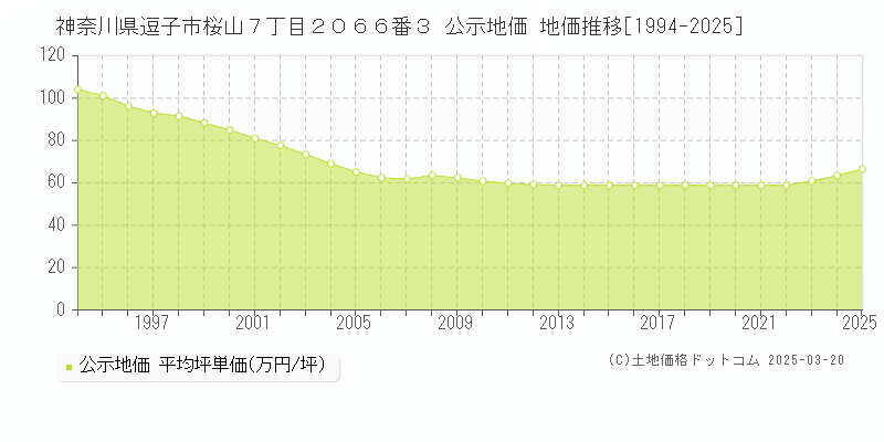 神奈川県逗子市桜山７丁目２０６６番３ 公示地価 地価推移[1994-2025]