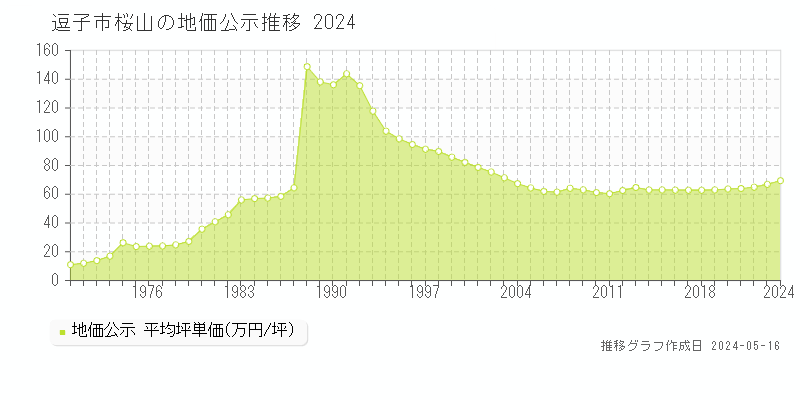 逗子市桜山の地価公示推移グラフ 