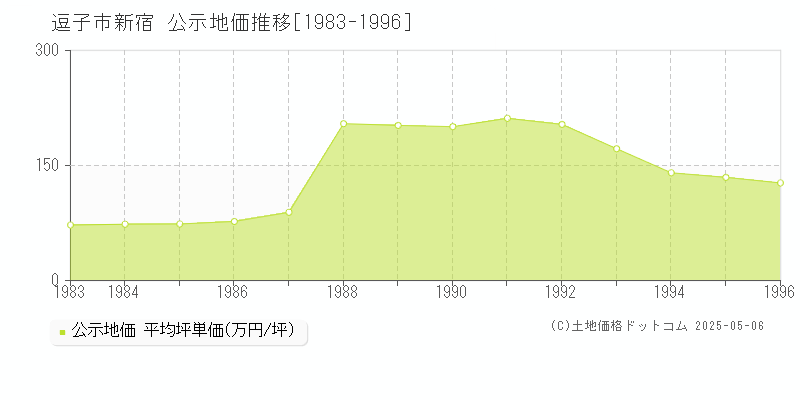 新宿(逗子市)の公示地価推移グラフ(坪単価)[1983-1996年]