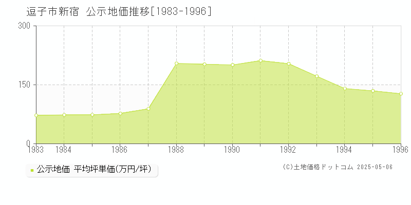 逗子市新宿の地価公示推移グラフ 