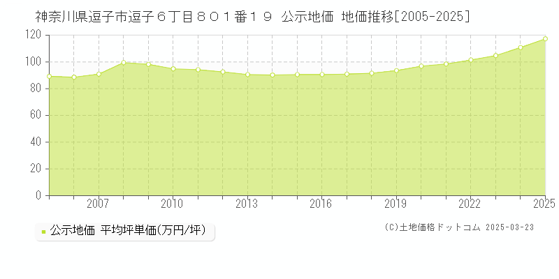 神奈川県逗子市逗子６丁目８０１番１９ 公示地価 地価推移[2005-2025]
