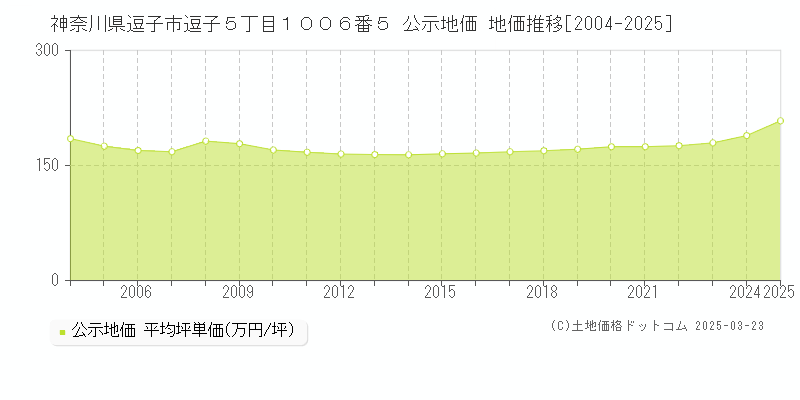 神奈川県逗子市逗子５丁目１００６番５ 公示地価 地価推移[2004-2025]