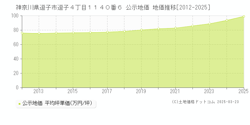 神奈川県逗子市逗子４丁目１１４０番６ 公示地価 地価推移[2012-2025]
