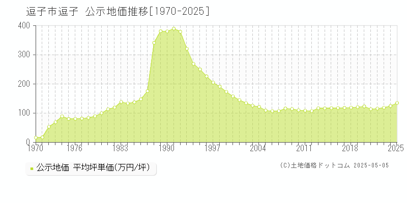 逗子(逗子市)の公示地価推移グラフ(坪単価)[1970-2025年]