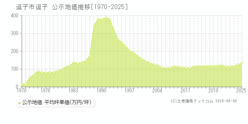 逗子市逗子の地価公示推移グラフ 