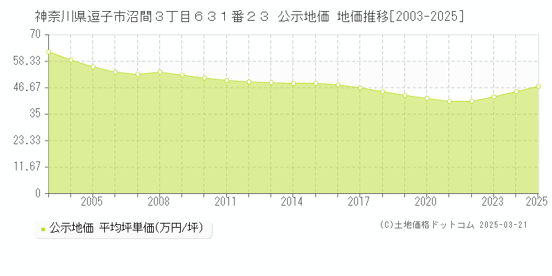 神奈川県逗子市沼間３丁目６３１番２３ 公示地価 地価推移[2003-2025]