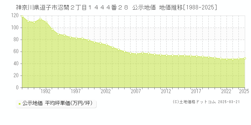神奈川県逗子市沼間２丁目１４４４番２８ 公示地価 地価推移[1988-2025]
