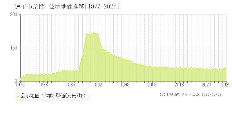 沼間(逗子市)の公示地価推移グラフ(坪単価)[1972-2025年]