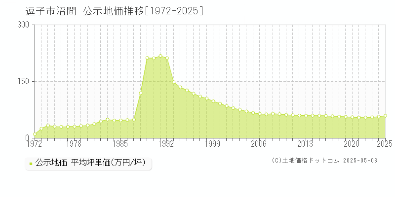 逗子市沼間の地価公示推移グラフ 