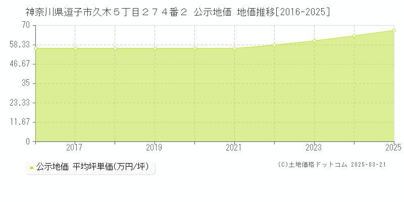 神奈川県逗子市久木５丁目２７４番２ 公示地価 地価推移[2016-2025]