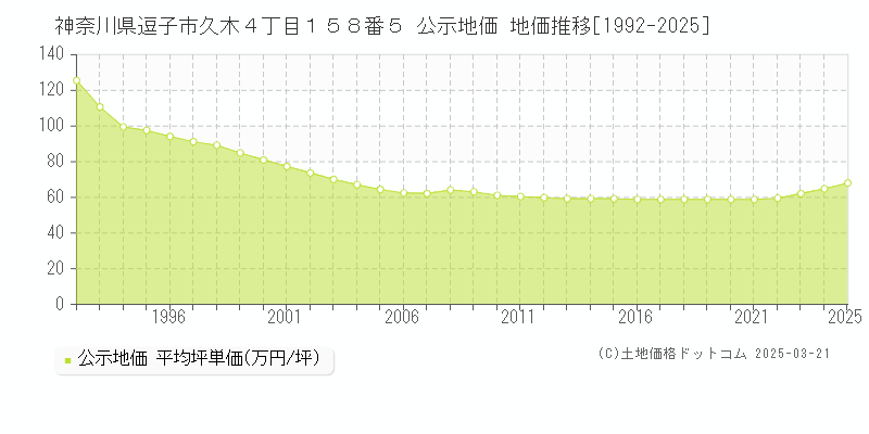 神奈川県逗子市久木４丁目１５８番５ 公示地価 地価推移[1992-2025]