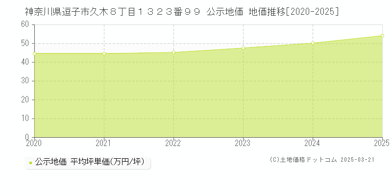 神奈川県逗子市久木８丁目１３２３番９９ 公示地価 地価推移[2020-2025]