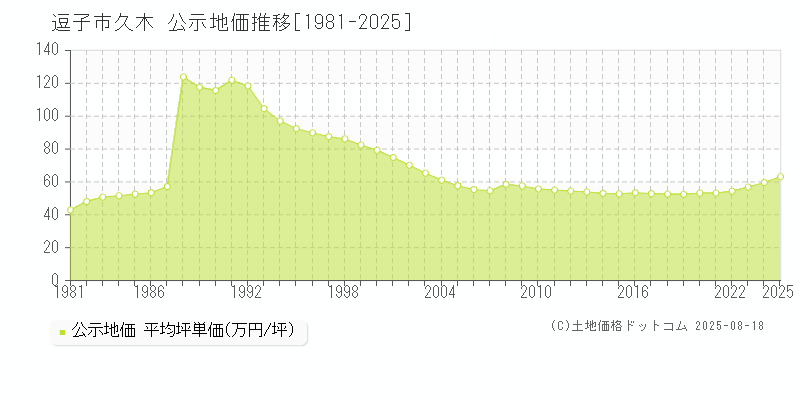久木(逗子市)の公示地価推移グラフ(坪単価)[1981-2025年]