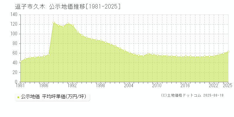 逗子市久木の地価公示推移グラフ 