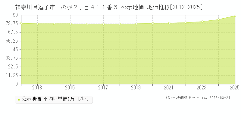 神奈川県逗子市山の根２丁目４１１番６ 公示地価 地価推移[2012-2025]