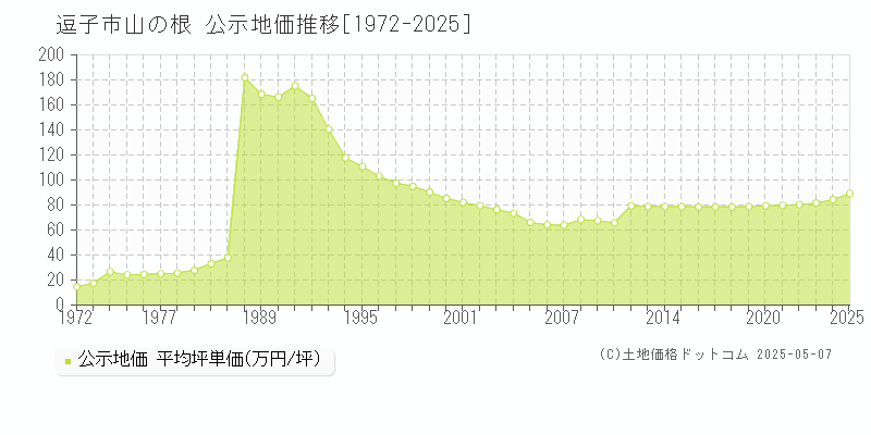 山の根(逗子市)の公示地価推移グラフ(坪単価)[1972-2025年]